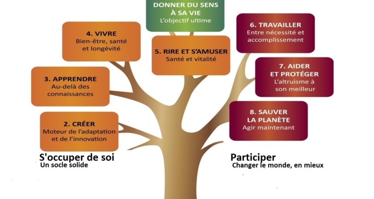 Vivre, aimer, créer, apprendre, partager, protéger… trouver le sens