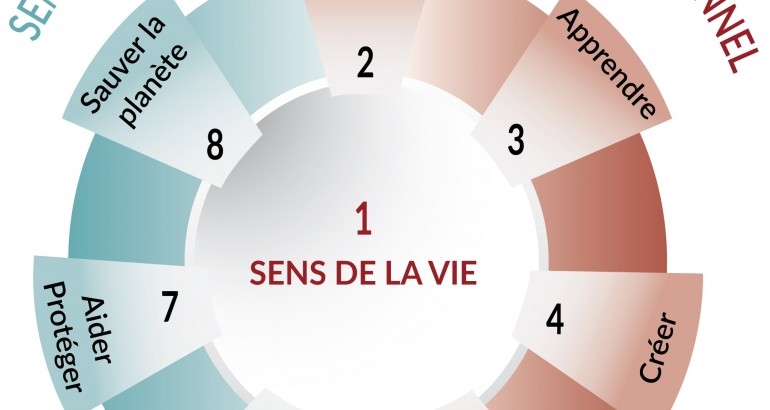 Vivre, aimer, créer, apprendre, partager, protéger… trouver le sens