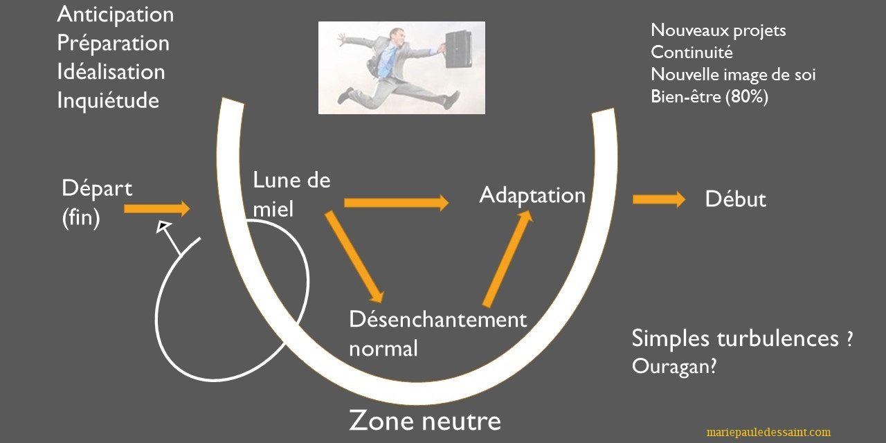 transition retraite mariepauledessaint.com Comment j'accompagne les transitions de vie. Ici l'exemple de la retraite. Les trois temps de la transition entre le travail et la retraite. La fin (du travail), l'euphorie pour beaucoup, ou le désenchantement pour certains (pour un temps), puis l'adaptation (le retour à l'équilibre)