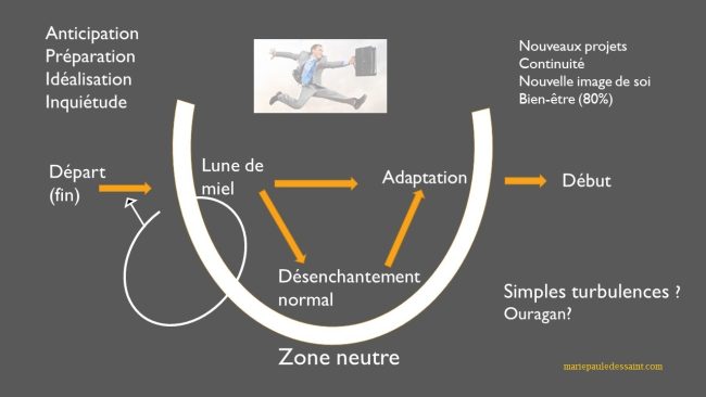 Comment j'accompagne les transitions de vie. Ici l'exemple de la retraite. Les trois temps de la transition entre le travail et la retraite. La fin (du travail), l'euphorie pour beaucoup, ou le désenchantement pour certains (pour un temps), puis l'adaptation (le retour à l'équilibre)