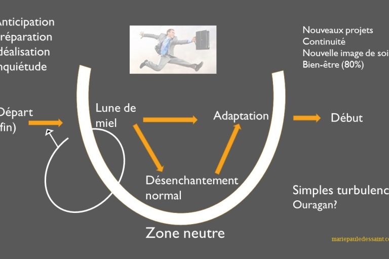 transition retraite mariepauledessaint.com Comment j'accompagne les transitions de vie. Ici l'exemple de la retraite. Les trois temps de la transition entre le travail et la retraite. La fin (du travail), l'euphorie pour beaucoup, ou le désenchantement pour certains (pour un temps), puis l'adaptation (le retour à l'équilibre)