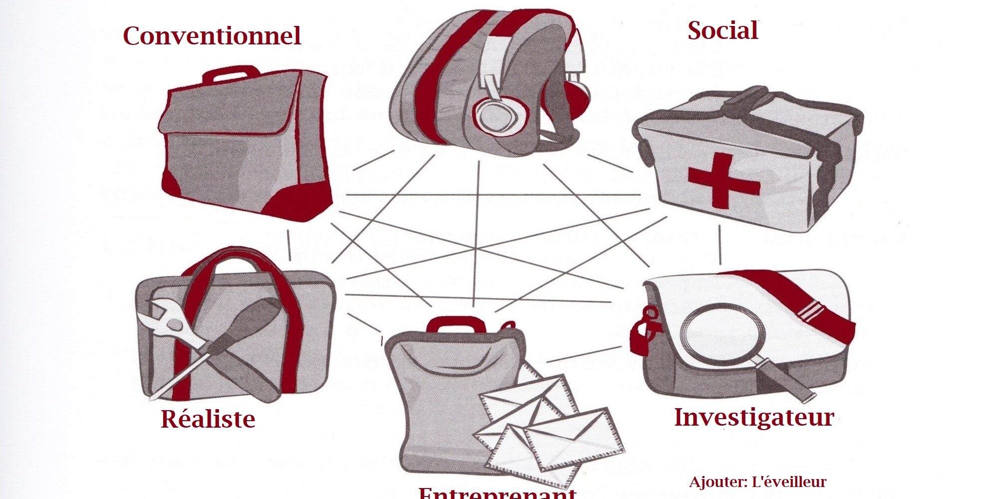 Le code Holland (RIASEC) auquel on a ajouté l'éveilleur facilite le choix d'activités, rémunérées ou non