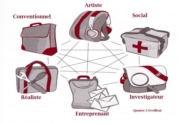 Code Holland RIASEC mariepauledessaint Le code Holland (RIASEC) auquel on a ajouté l'éveilleur facilite le choix d'activités, rémunérées ou non