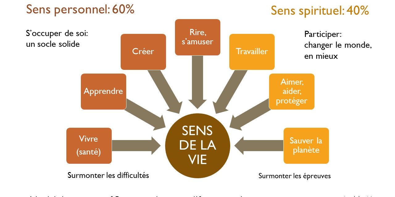 8 secteurs d’activités pour donner un sens à notre vie mariepauledessaint Vivre, créer, apprendre, rire, s'amuser et travailler (le sens personnel), aider, protéger et sauver la planète (le sens spirituel) donnent à notre vie tout le sens qu'elle mérite