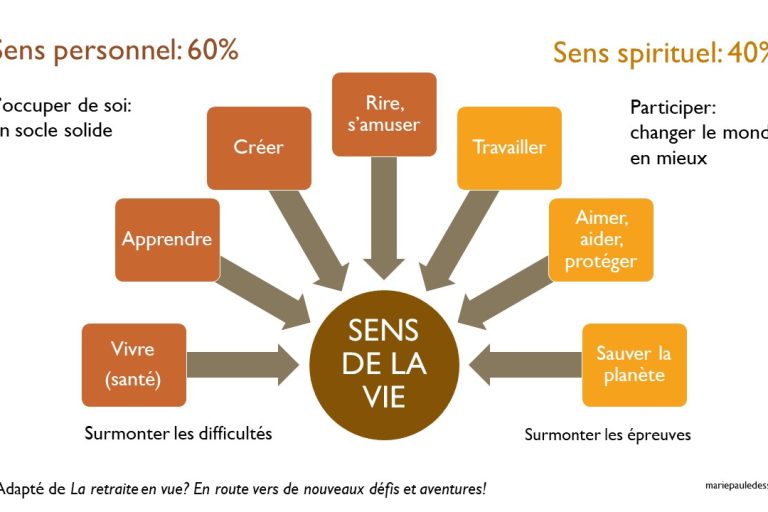 Vivre, créer, apprendre, rire, s'amuser et travailler (le sens personnel), aider, protéger et sauver la planète (le sens spirituel) donnent à notre vie tout le sens qu'elle mérite