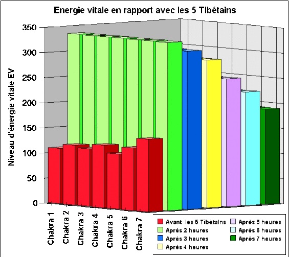 Les bienfaits des 5 exercices Tibétains pour la santé dans toutes ses dimensions: réduire le stress, et les tensions, améliorer la circulation et l'énergie vitale, rendre de bonne humeur et tant de chose encore. mariepauledessaint.com