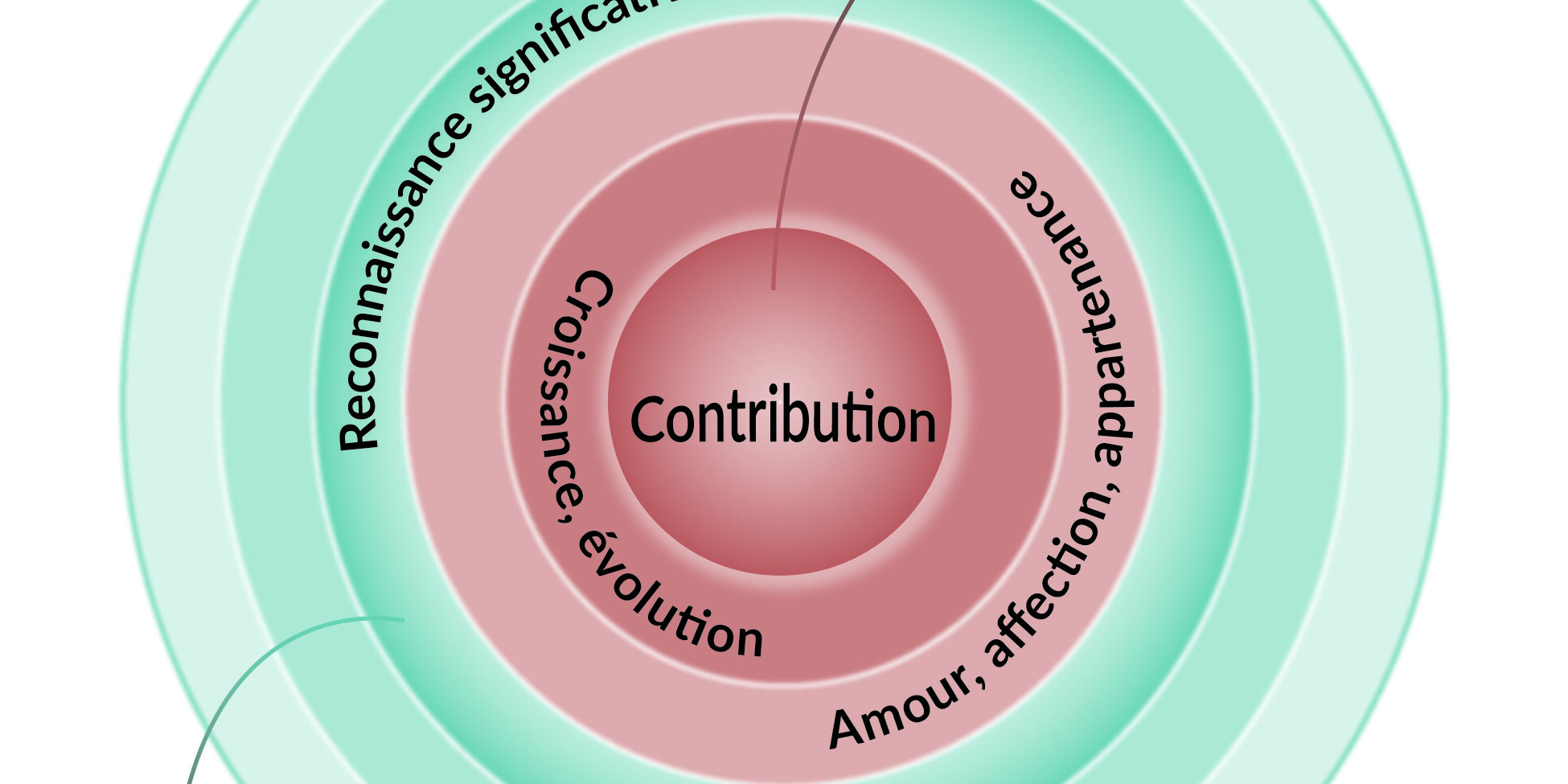 Nos besoins fondamentaux: sécurité, défis, reconnaissance, appartenance, croissance, contribution
