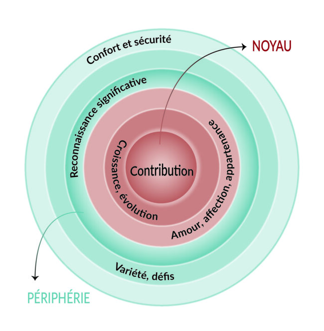 besoinsessentielsmpdessaint Nos besoins fondamentaux: sécurité, défis, reconnaissance, appartenance, croissance, contribution