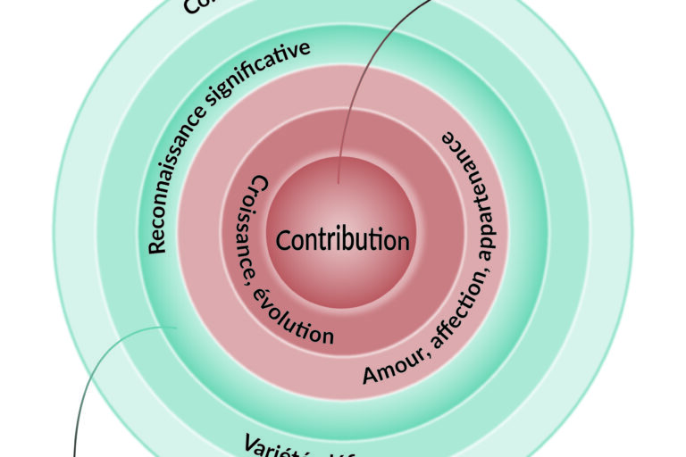 Nos besoins fondamentaux: sécurité, défis, reconnaissance, appartenance, croissance, contribution