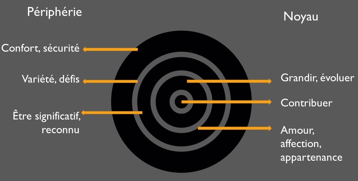 Nos besoins fondamentaux, qui ne disparaissent pas, du début à la fin de notre existence : le confort, la sécurité, la variété, les défis, l’importance, la reconnaissance, l’amour, la tendresse, l’appartenance à un réseau de soutien, la croissance, l’évolution. Au cœur de ces besoins se trouve celui de contribuer.